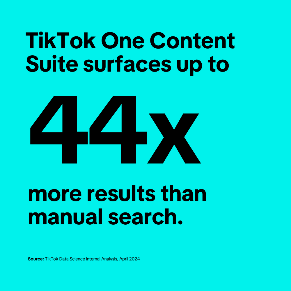 TikTok One Content Suite surfaces up to 44x more results than manual search 